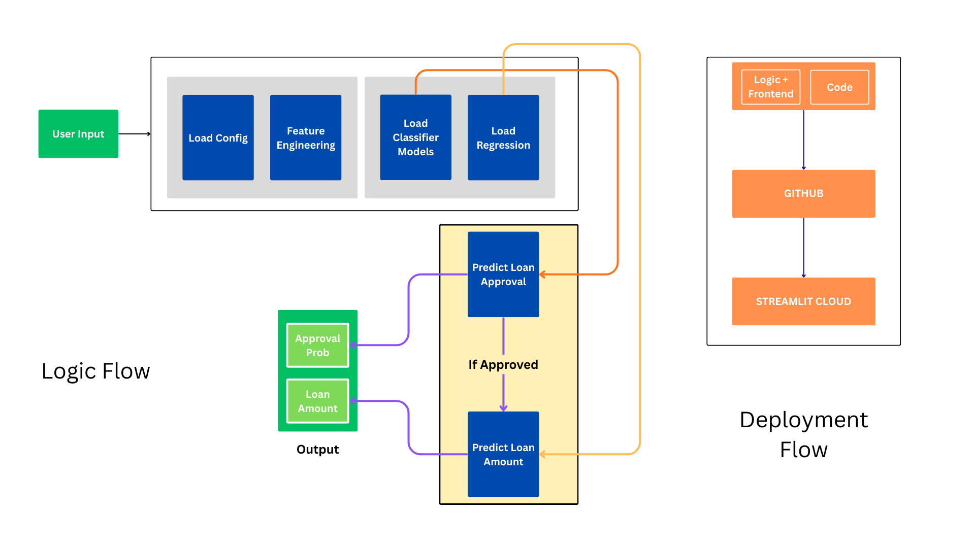 2 Stage Loan Approval & Valuation System Architecture Diagram