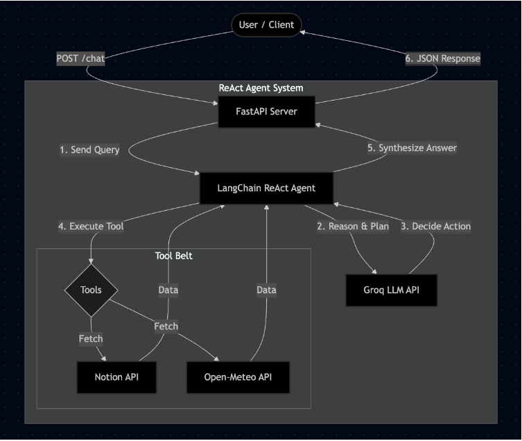 Notion ReAct Planner Agent Architecture Diagram