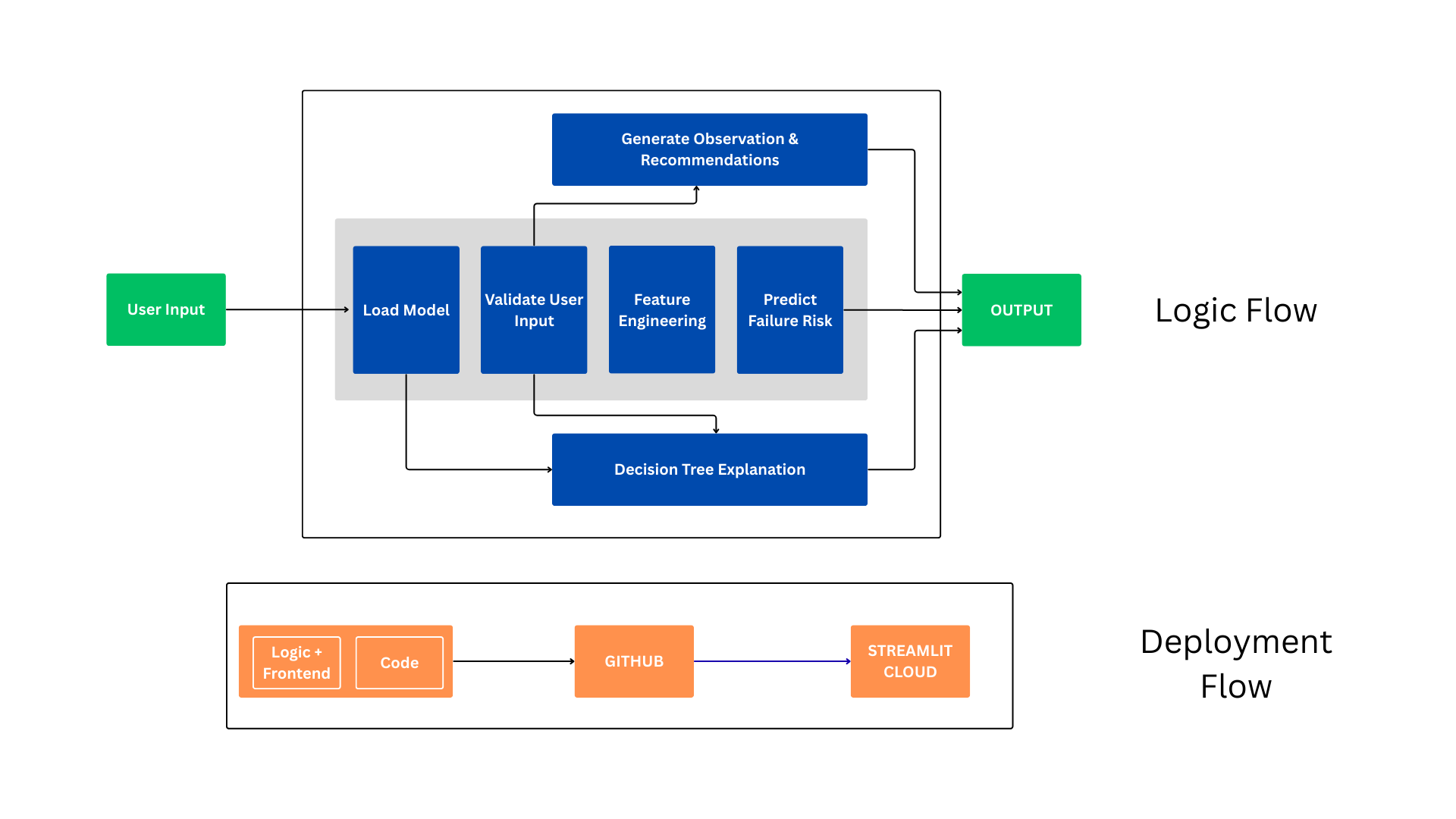 Academic Risk & Engagement Prediction System Architecture Diagram