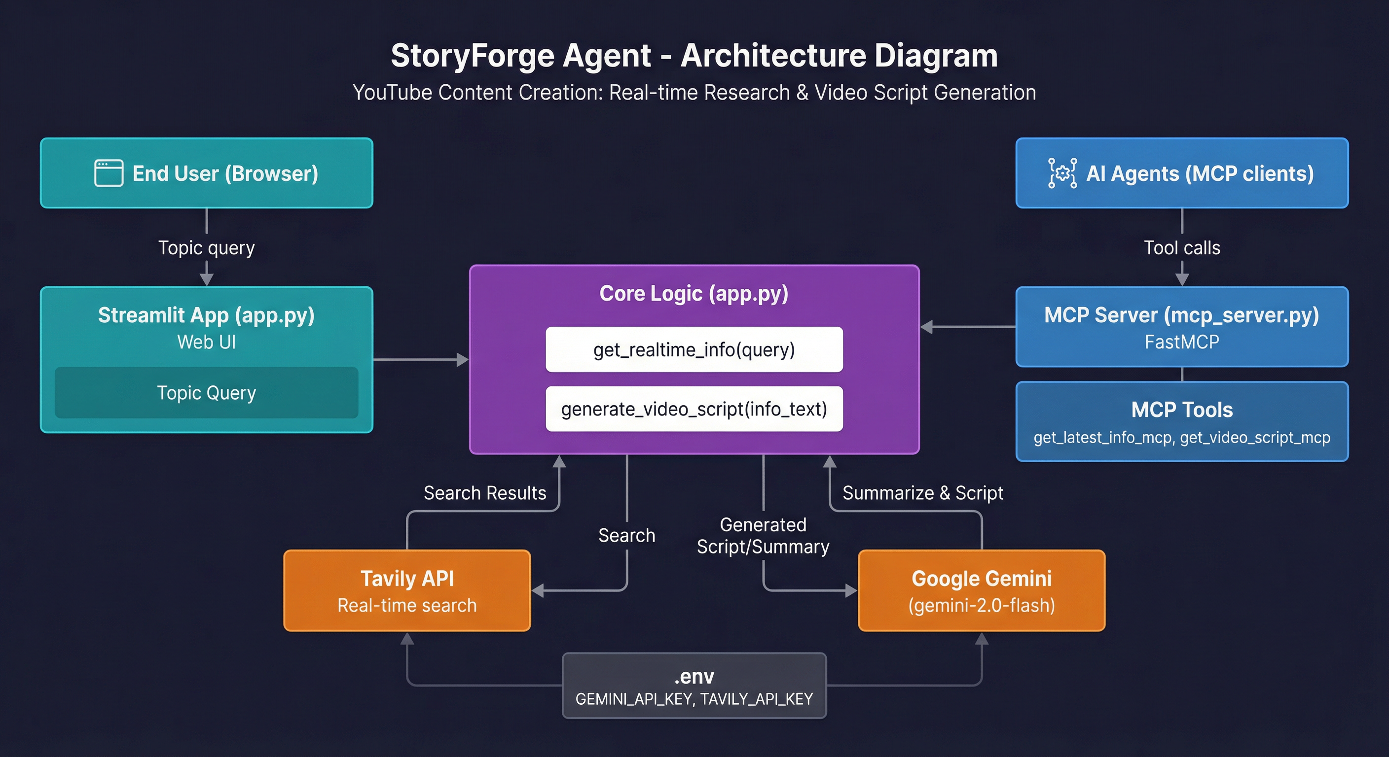 YouTube Content Creation  Agent Architecture Diagram