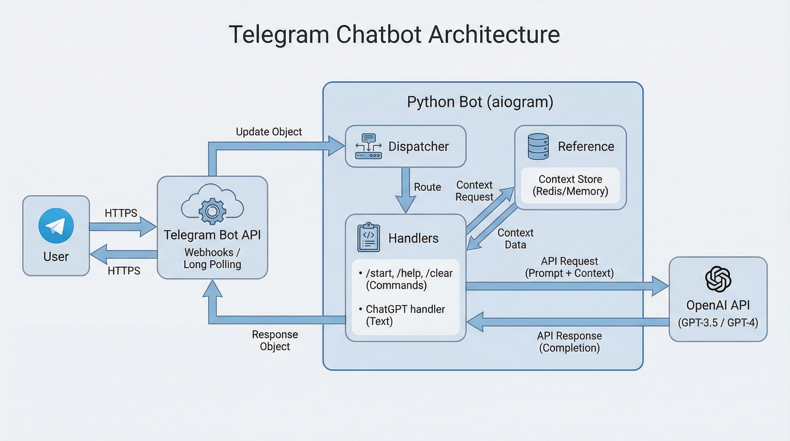 Telegram Chatbot Architecture Diagram