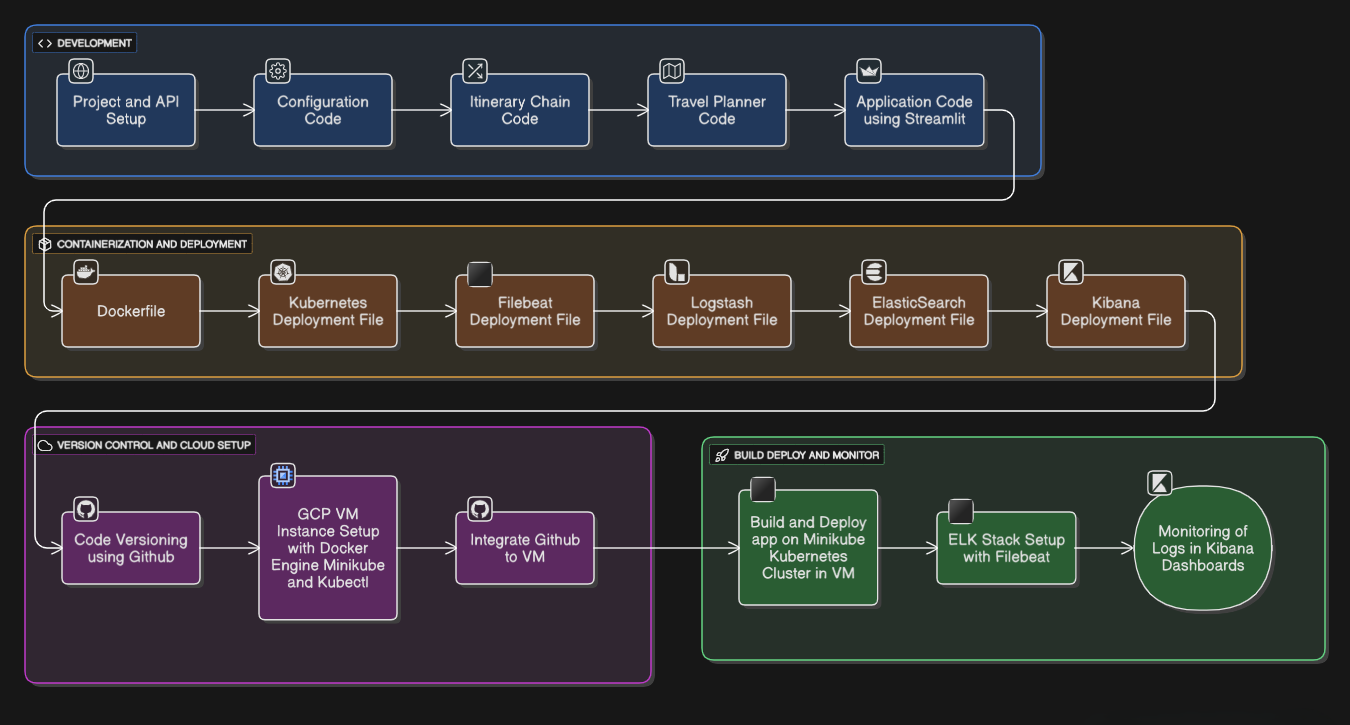 AI Travel Itinerary Planner with Kubernetes, GCP, and ELK Stack Architecture Diagram