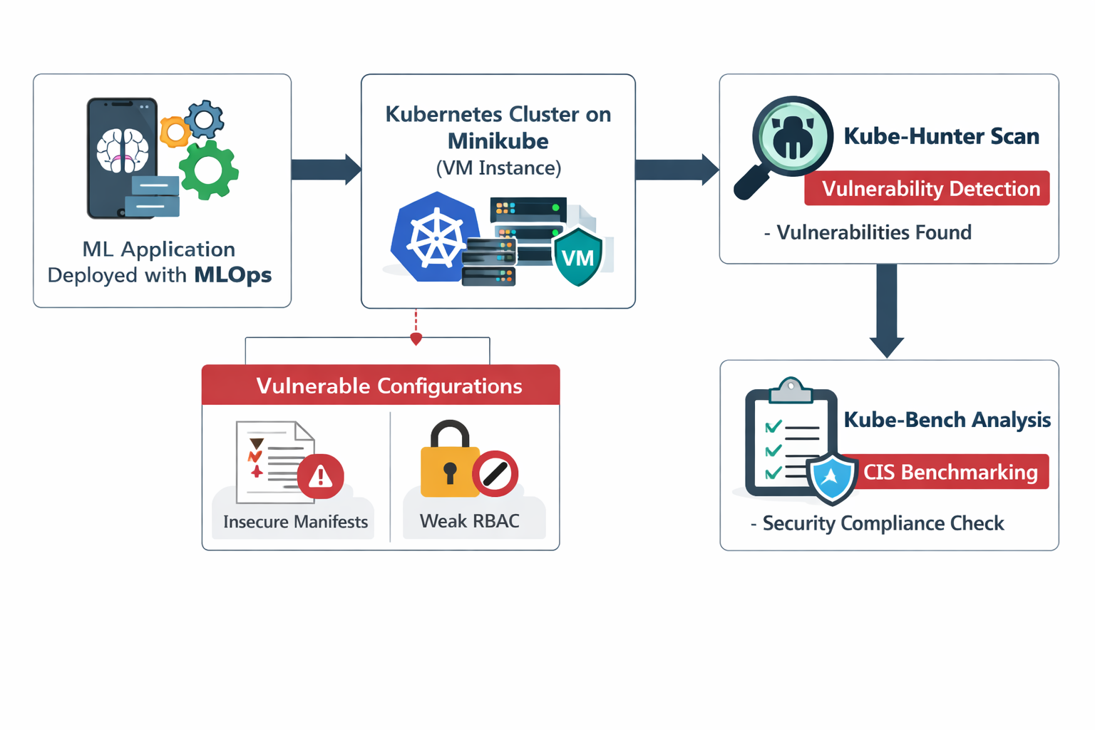 Kubernetes Penetration Testing and Benchmarking with KubeHunter & KubeBench Architecture Diagram