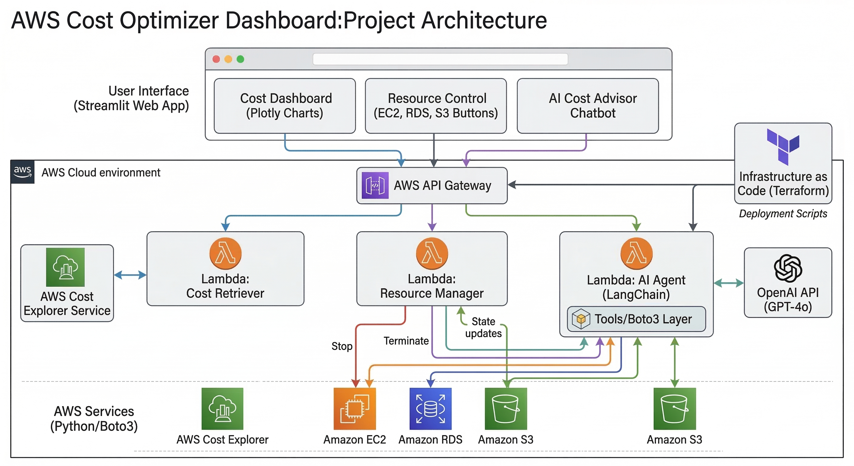 AWS Cost Optimizer Dashboard using Terraform, Lambda & API Gateway Architecture Diagram