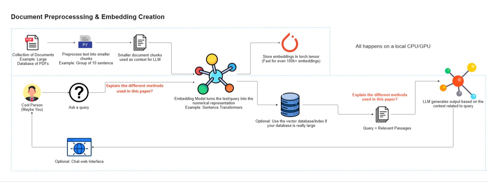 Air India RAG Chatbot Development Architecture Diagram