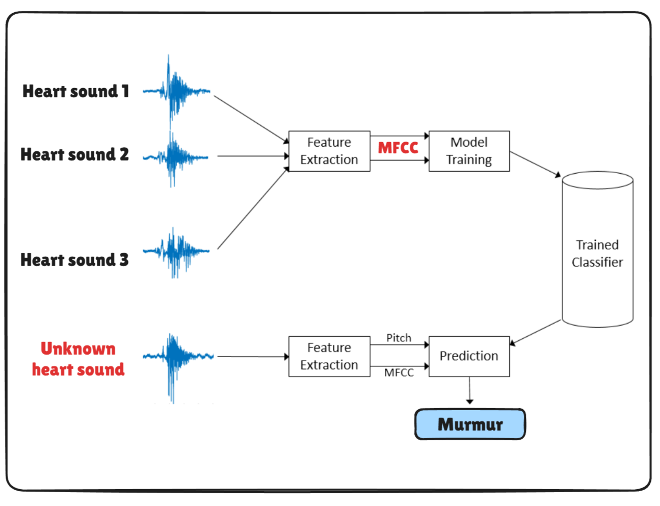 AI-Powered Heart Murmur Detection System Architecture Diagram