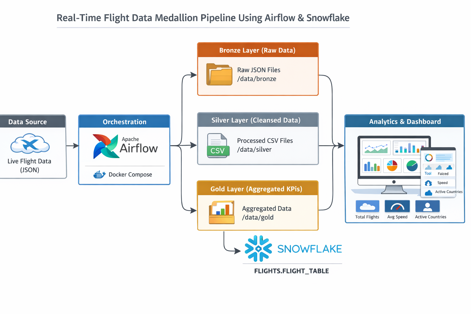 End-to-End Realtime Flight Data Engineering with Airflow & Snowflake Architecture Diagram