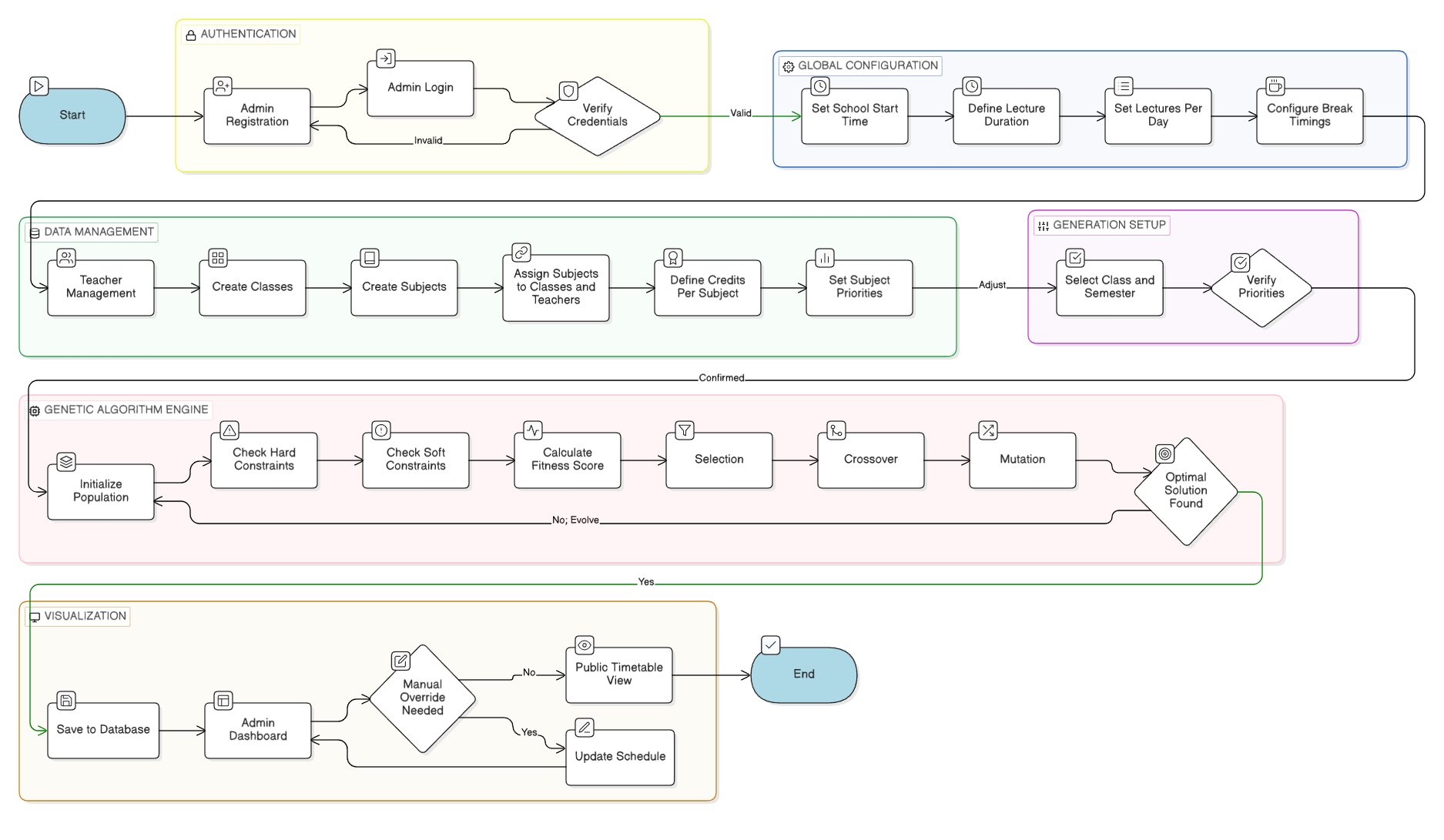 Intelligent Timetable Generator with Genetic Algorithm Architecture Diagram
