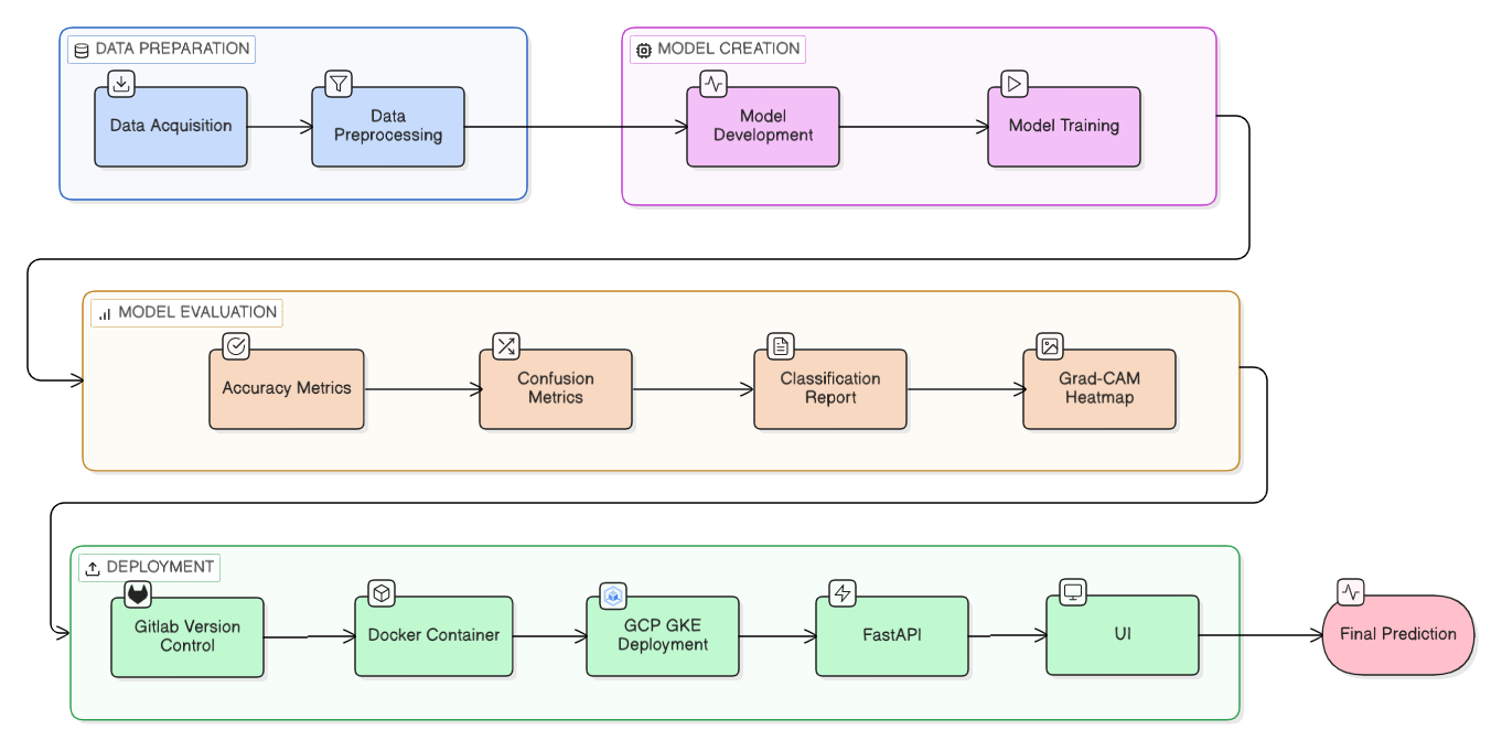END 2 END Tumor Detection with XAI and GCP Architecture Diagram