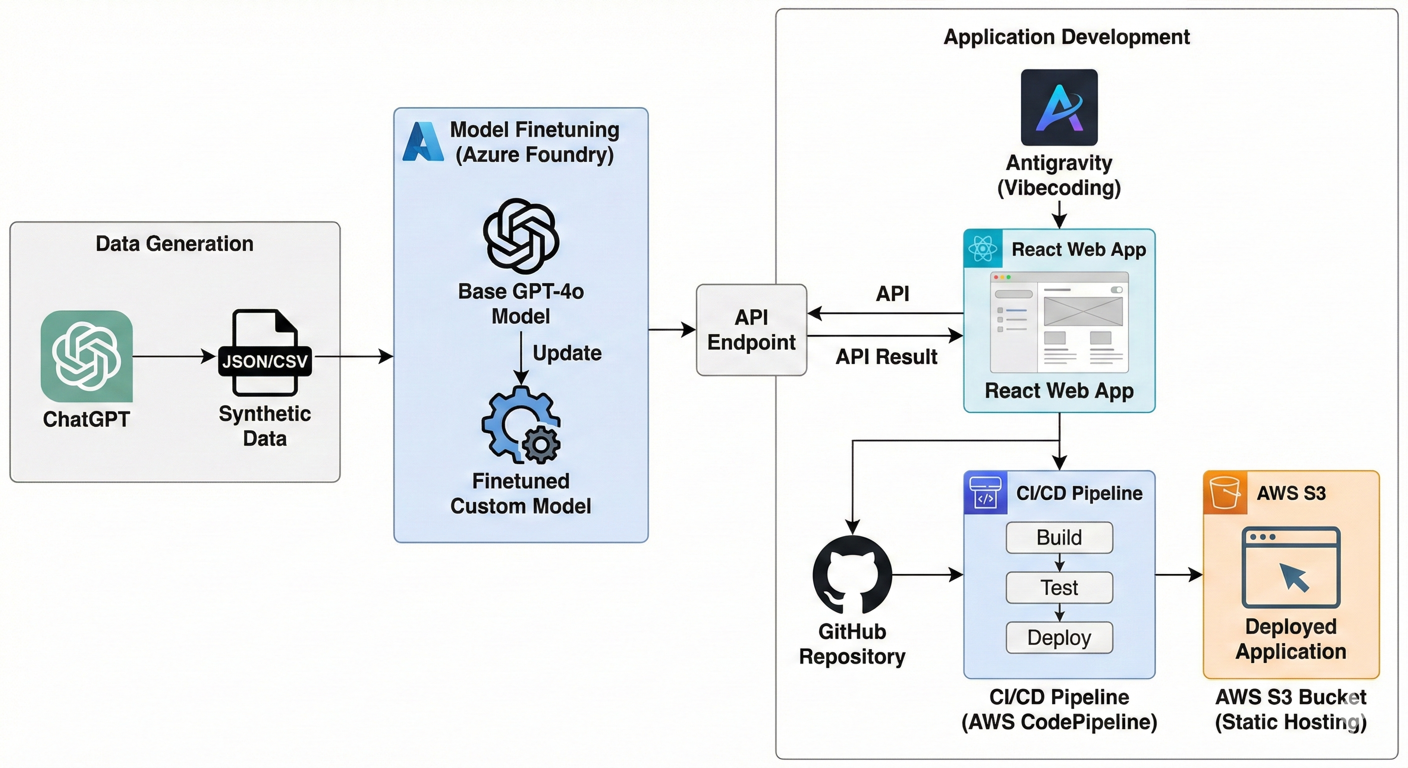 AI-Powered Web Application with LLM Fine-Tuning, CI/CD Automation and Vibe-Coding Architecture Diagram