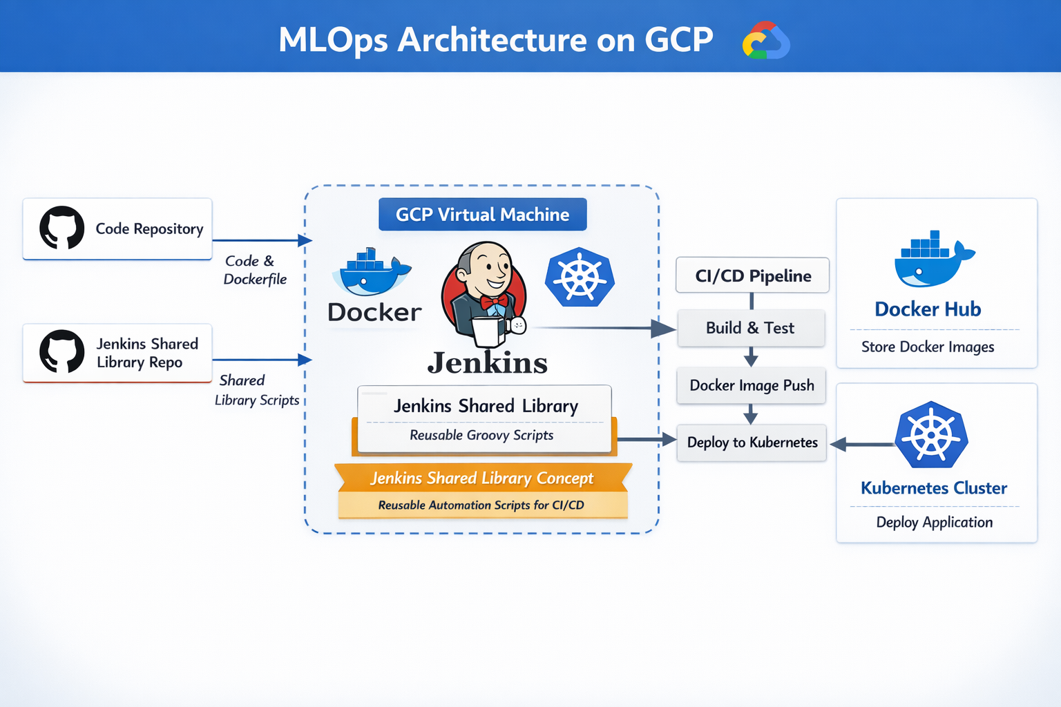 MLOPS Jenkins Shared Library CI-CD Project Architecture Diagram