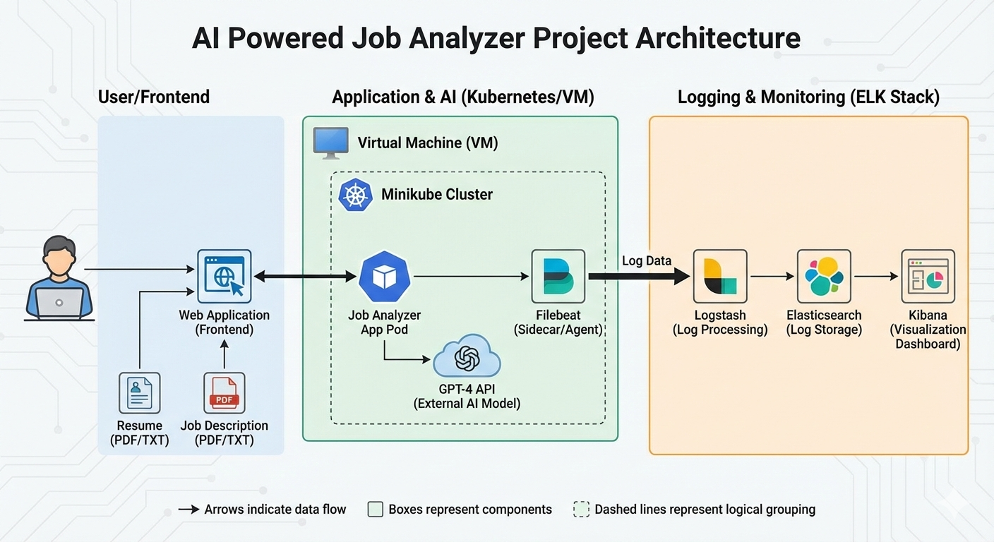AI Powered Job Analyzer using Filebeat with ELK Stack and Kubernetes Architecture Diagram