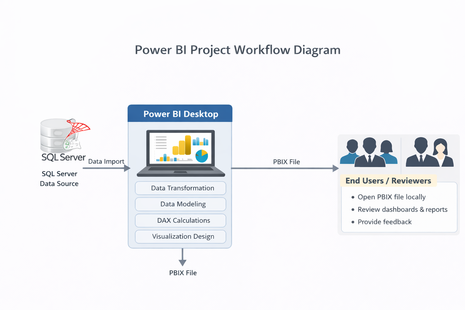 SQL Server and Power BI for End-to-End Sales Data Analysis and Visualization Architecture Diagram