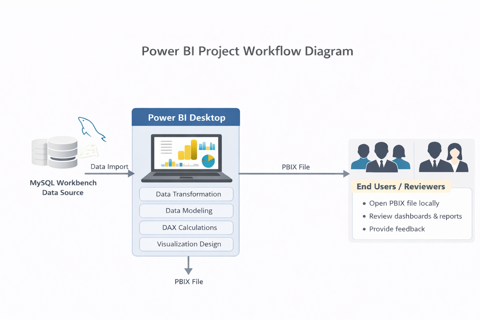 Solar Energy Data Analysis and Reporting with Power BI & MySQL Architecture Diagram