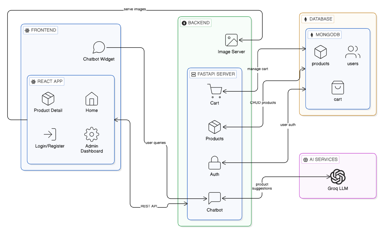 Gen AI Powered Clothing Store with Pydantic AI Architecture Diagram
