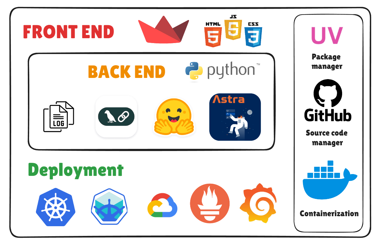Flipkart Product Recommender Chatbot with GCP Architecture Diagram