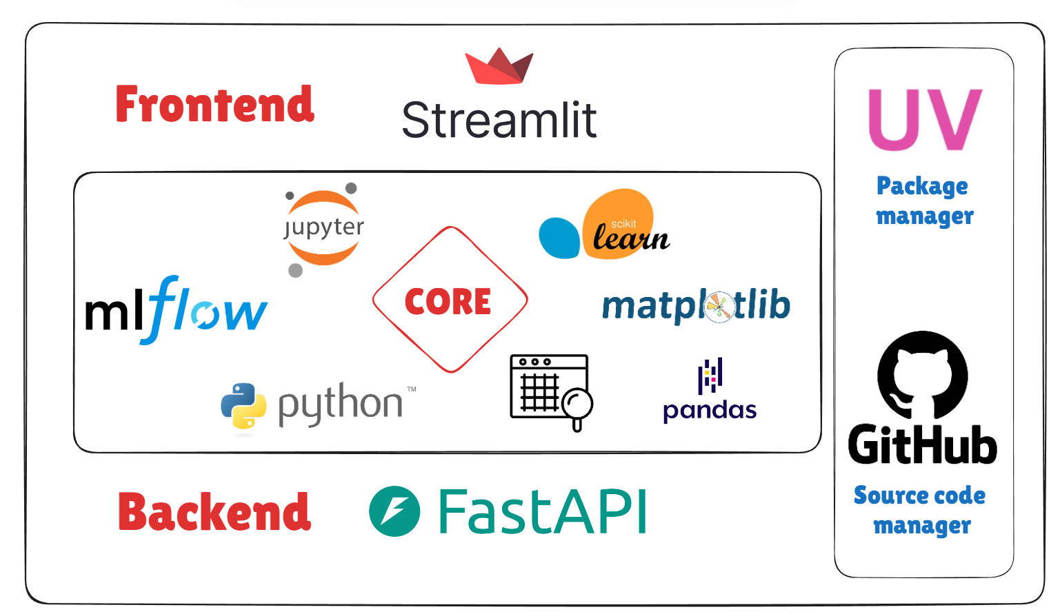 Thunderstorm Forecasting with MLFlow Tracking Architecture Diagram