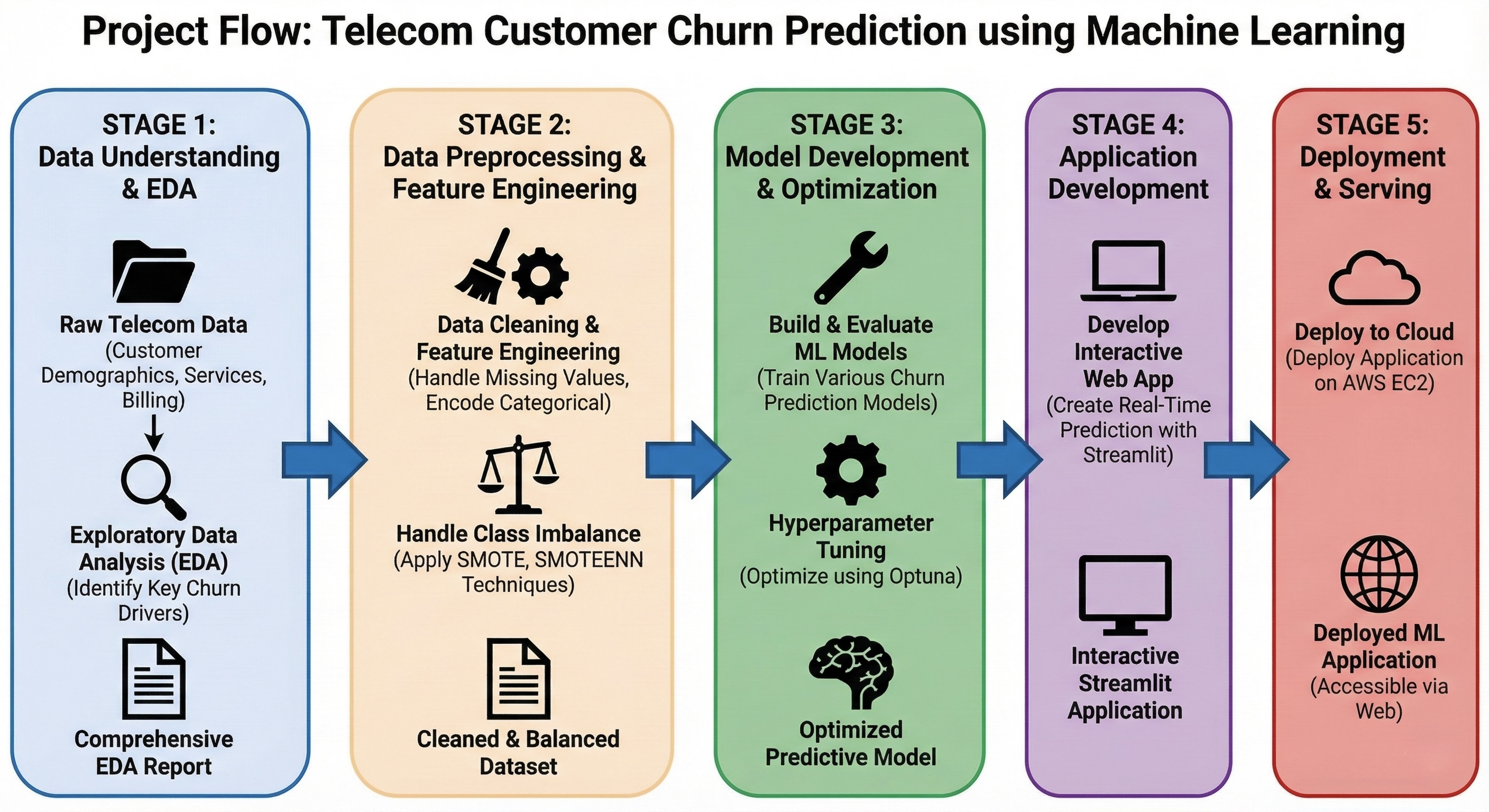 Telecom Customer Churn Prediction using Machine Learning Architecture Diagram