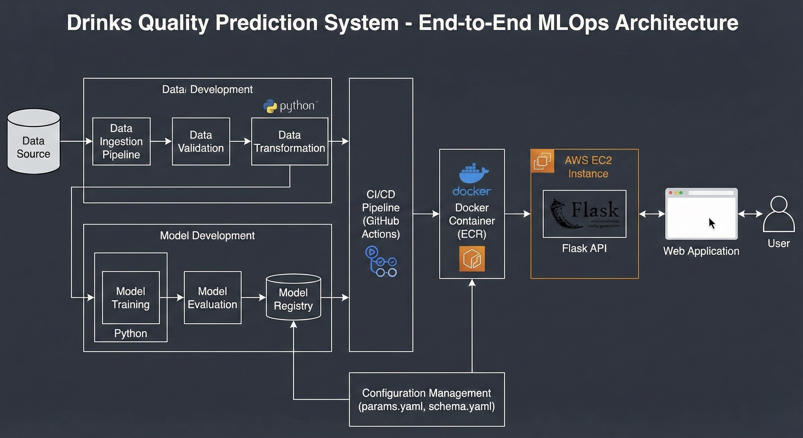 Drinks Quality Prediction System Architecture Diagram