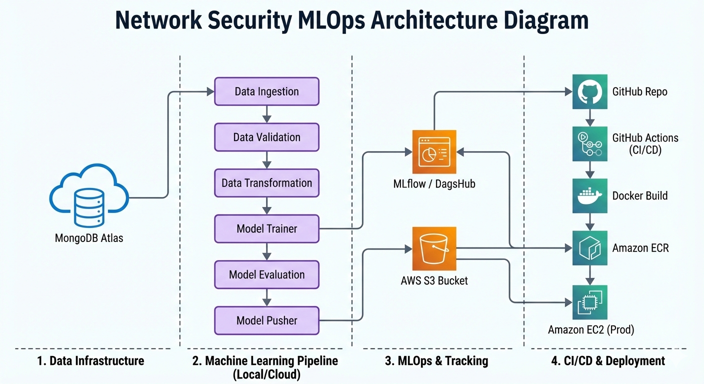 Network Security Architecture Diagram