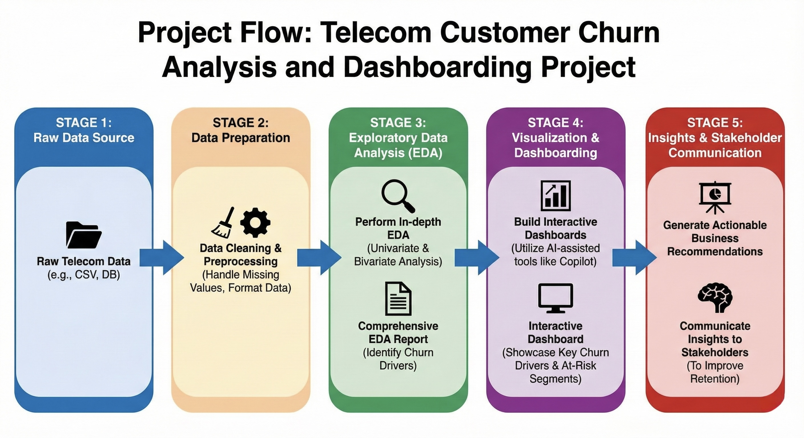 Telecom Customer Churn Analysis and Dashboarding Project Architecture Diagram