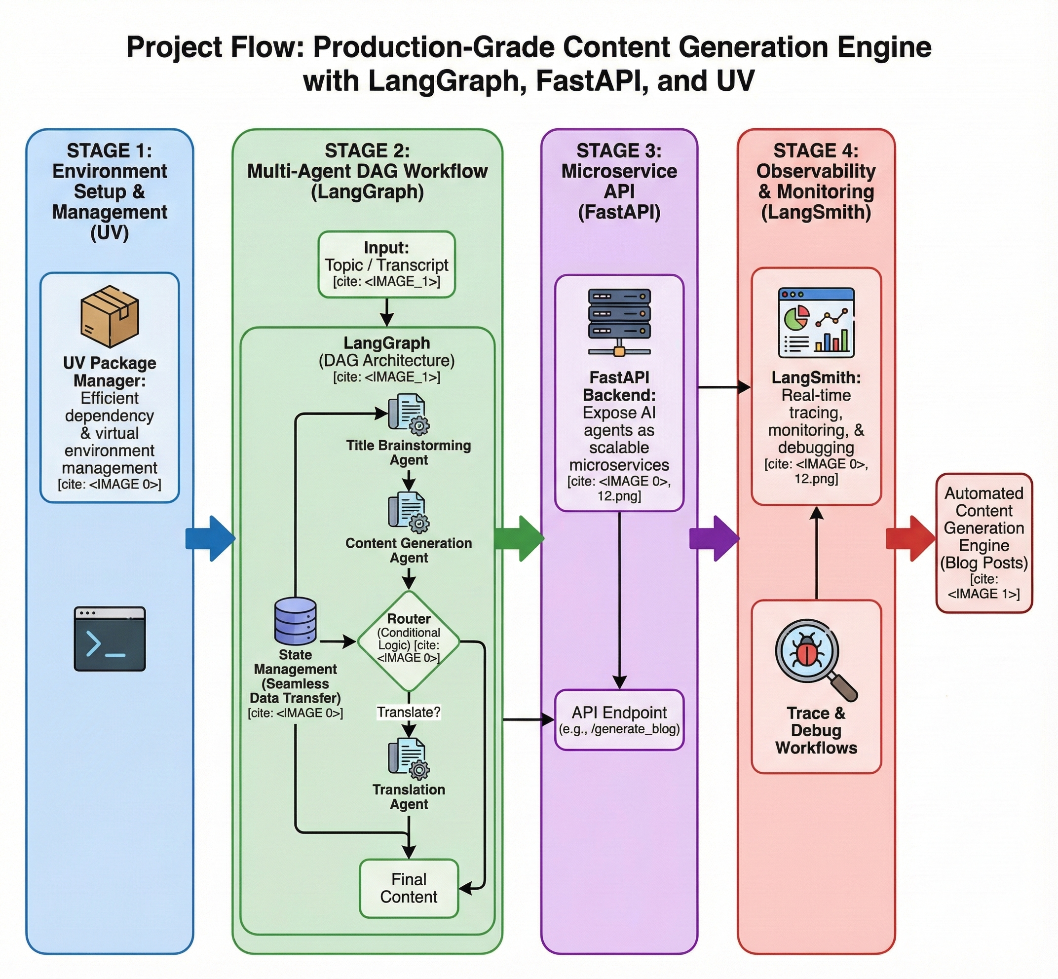 Building Stateful Agentic AI with LangGraph and Llama 3 Architecture Diagram