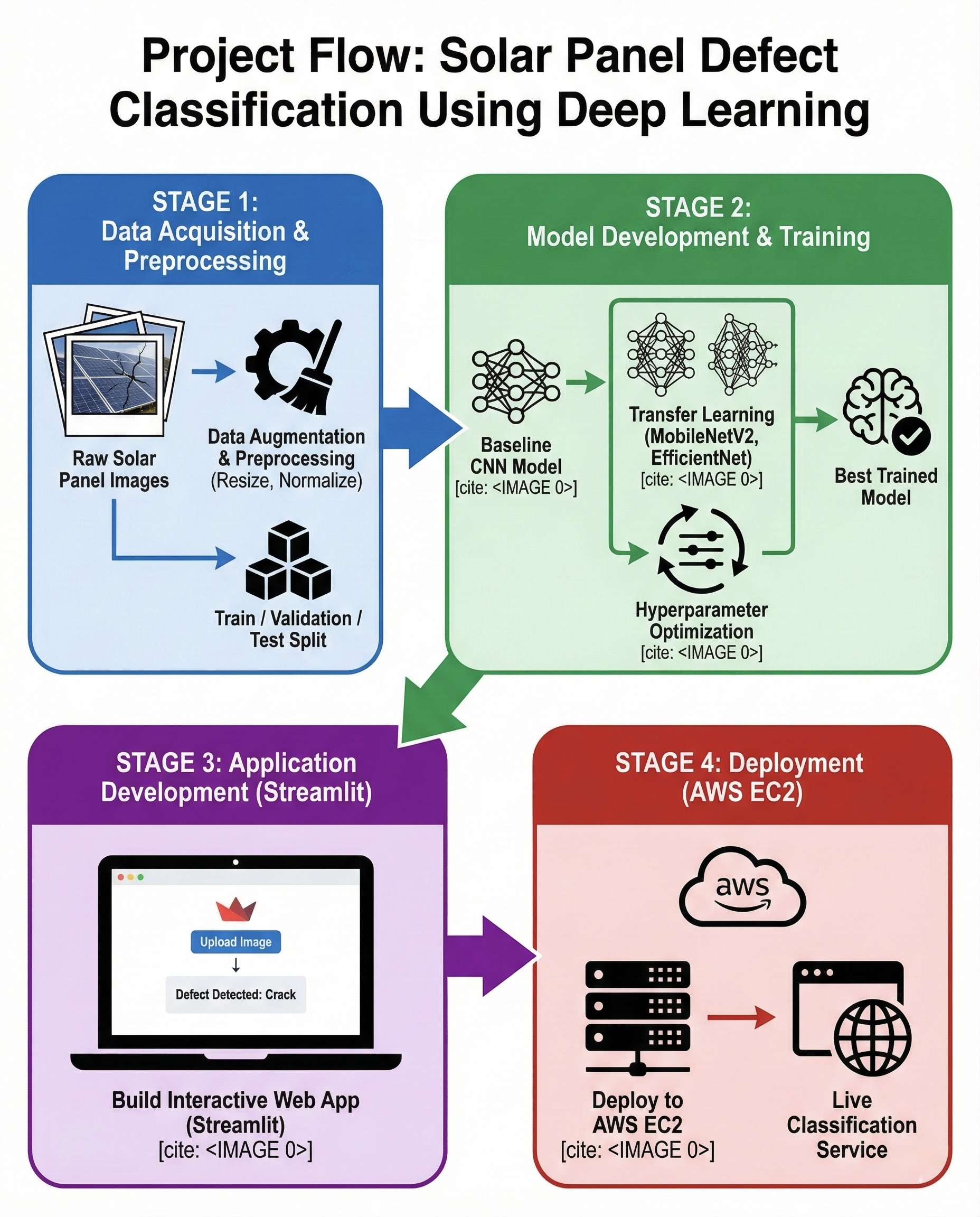 Solar Panel Defect Classification Using Deep Learning Architecture Diagram