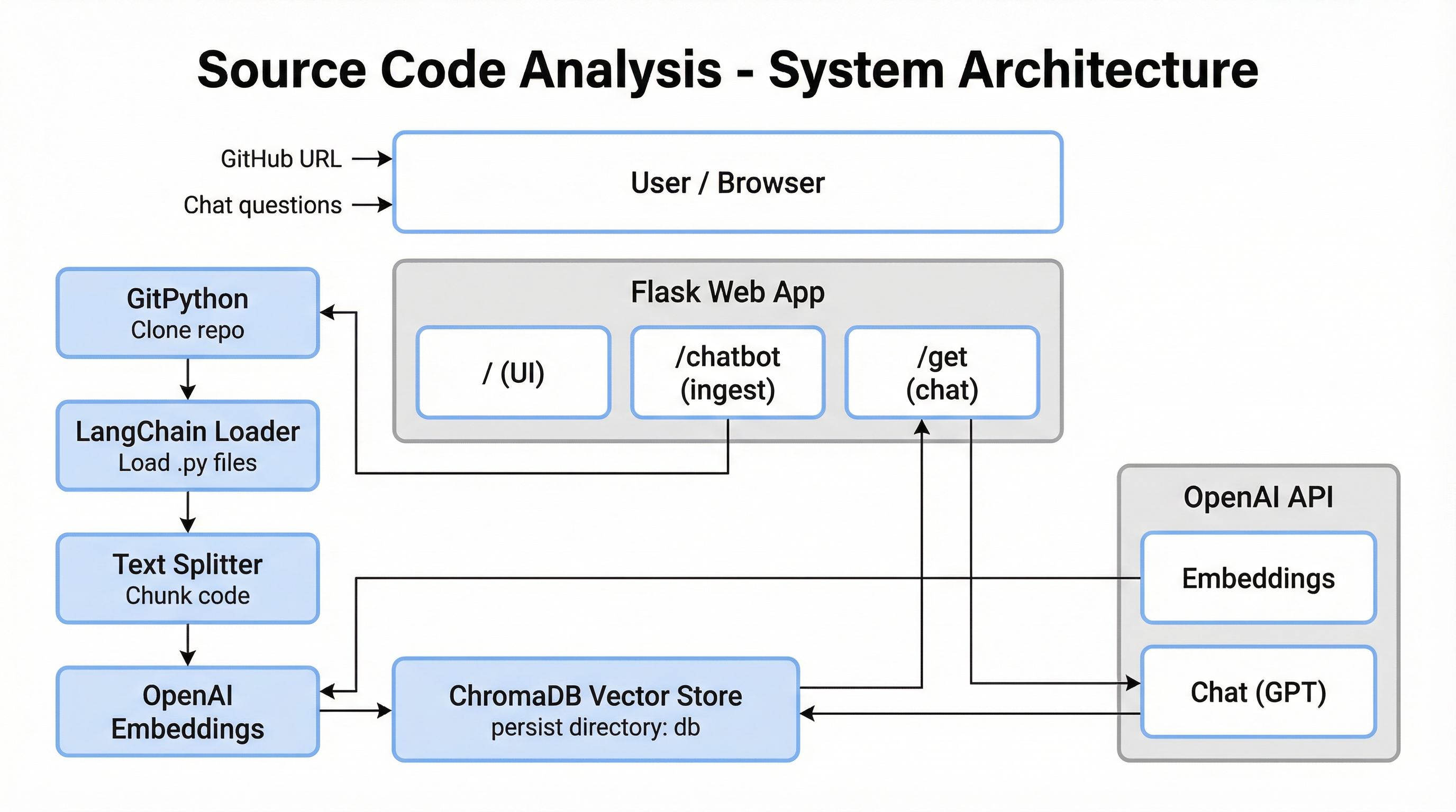 Realtime Source Code Analyzer Architecture Diagram