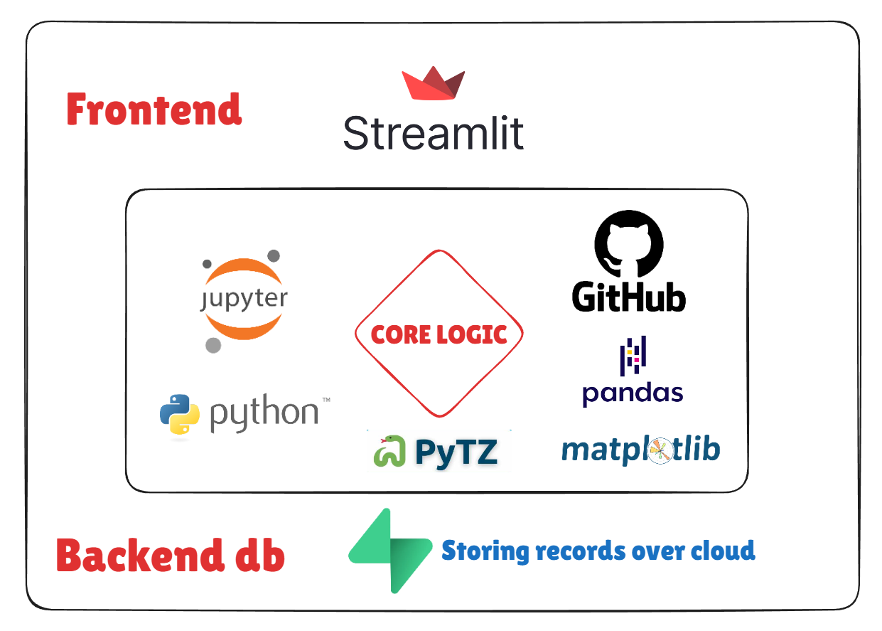 Smart Attendance Portal with Supabase Architecture Diagram