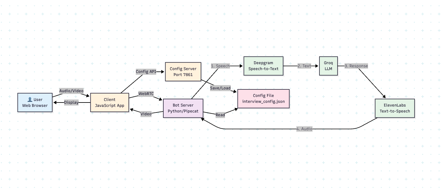 Pipecat AI Interview Coach: Real-Time Voice Interaction Architecture Diagram
