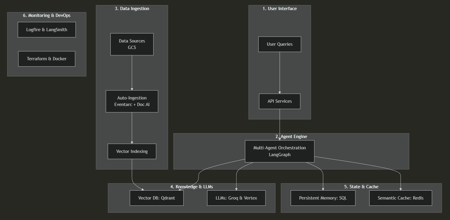 Production-Grade advance RAG with LangGraph, GCP, and Groq Architecture Diagram