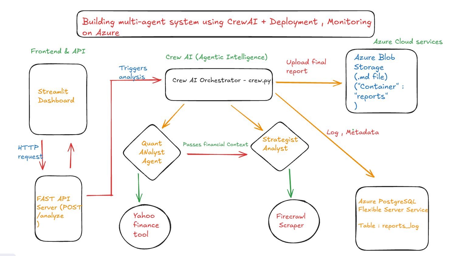 Multi-Agent Quantitative Analysis System with Azure Cloud Integration Architecture Diagram