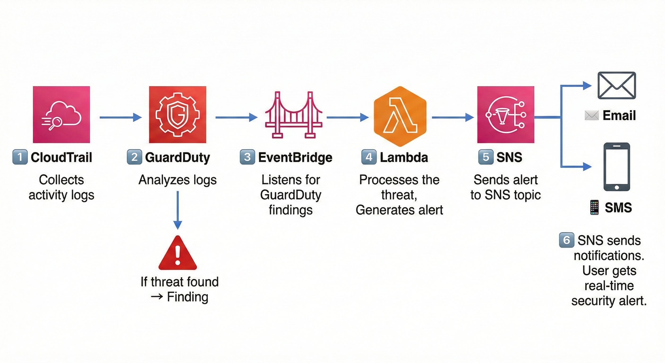 Automated AI Powered AWS Threat Detection System using CloudTrails, GuardDuty, Lambda and SNS Architecture Diagram