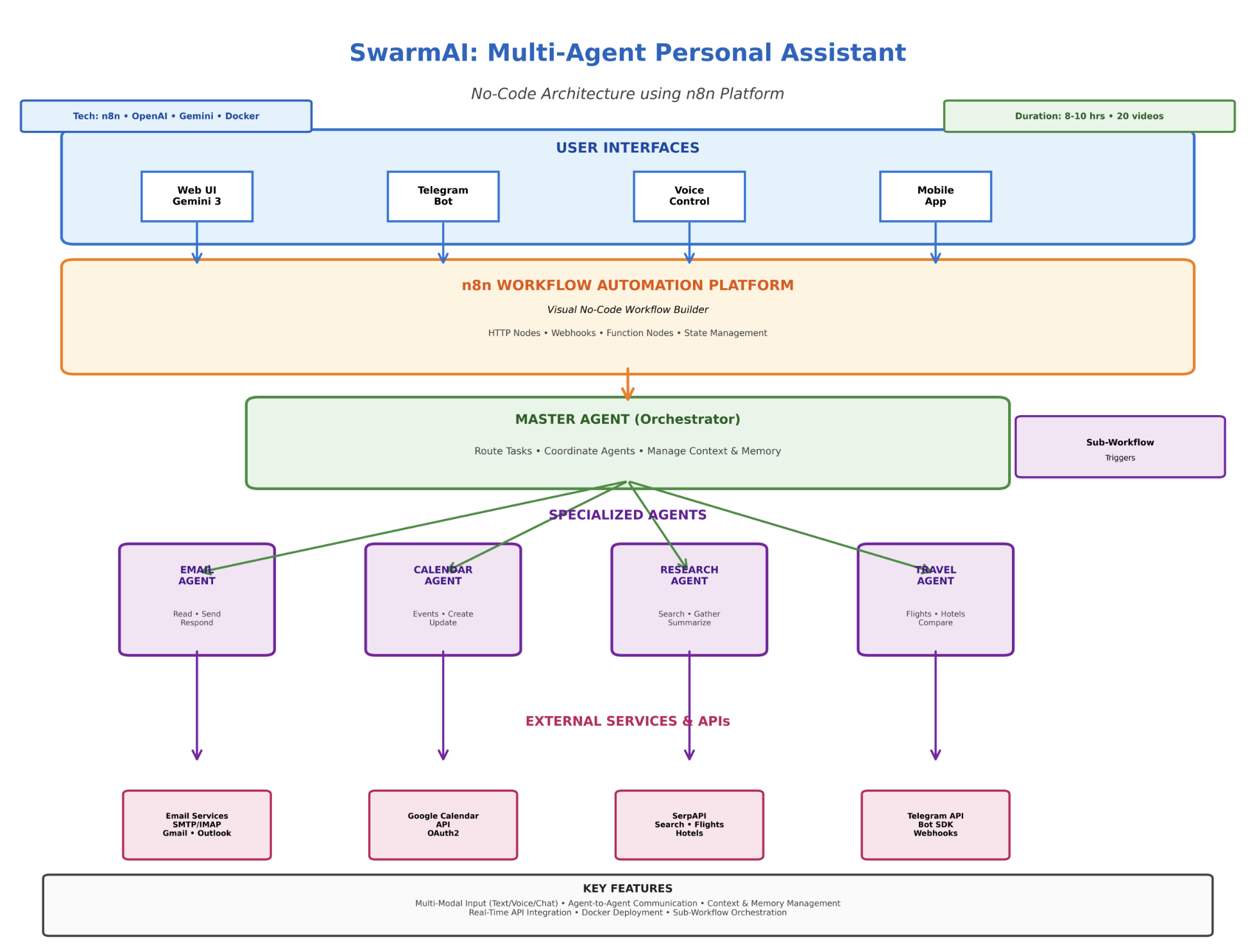 SwarmAI: Build a Multi-Agent Personal Assistant Architecture Diagram