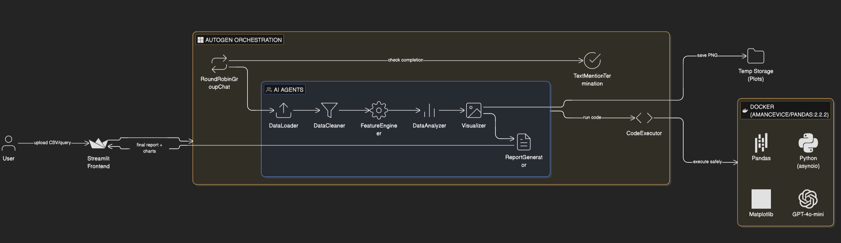 AutoGen Data Analyzer GPT: Build an AI-Powered Data Analysis System Architecture Diagram