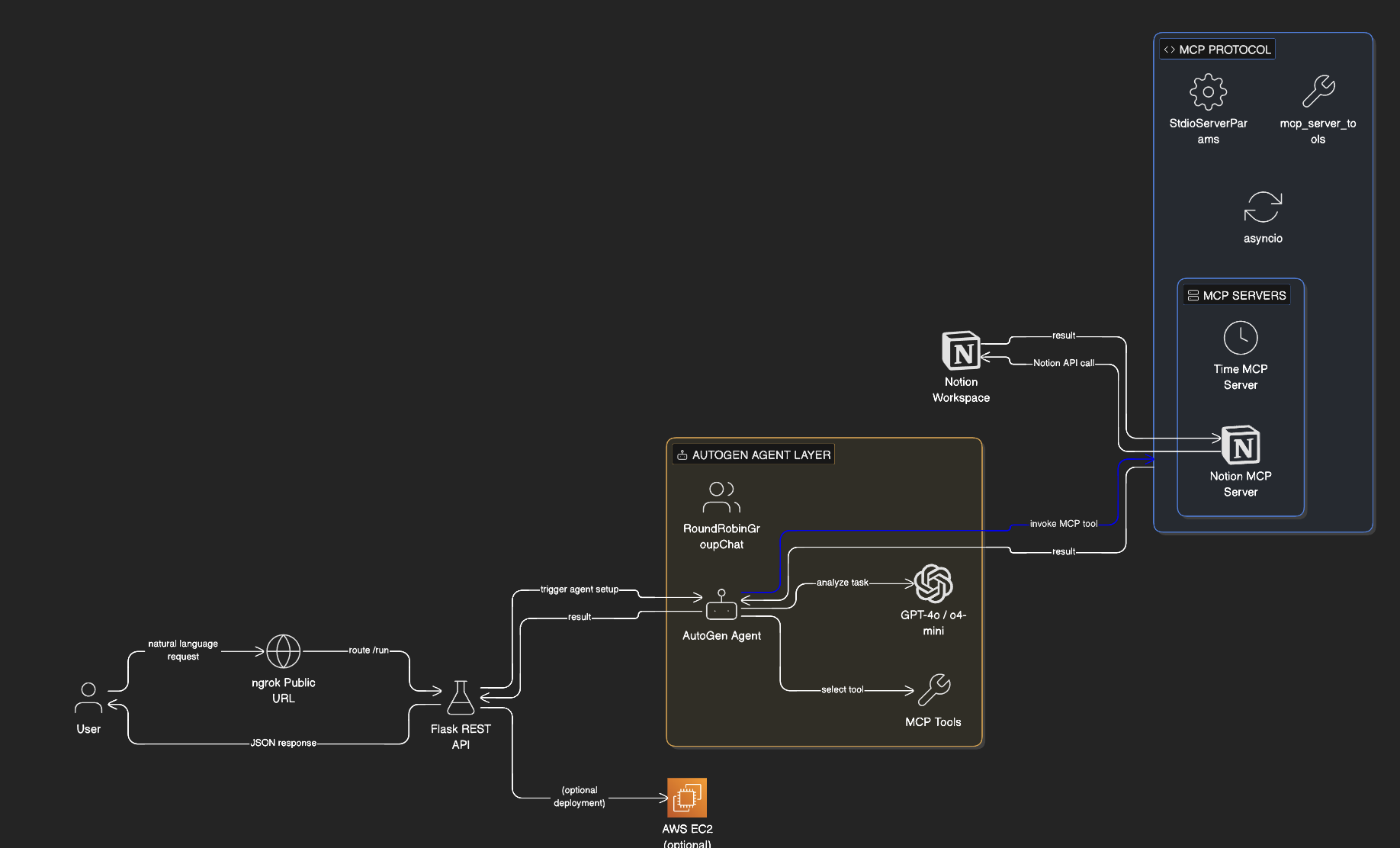 MCP with AutoGen: Integrating AI Agents with Notion Architecture Diagram