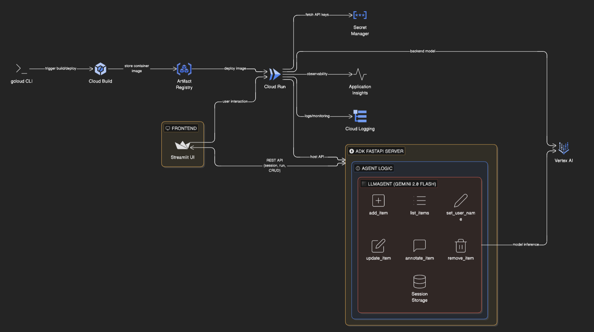 Google ADK: Build AI Agents and Deploy to the Cloud Architecture Diagram