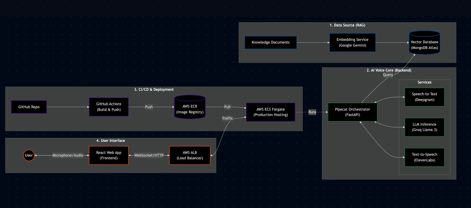 Real-Time Voice AI Agent with RAG Architecture Diagram