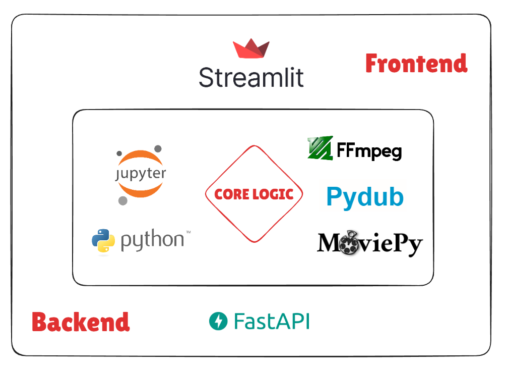 Automated YouTube Mixtape Creation with Python Architecture Diagram