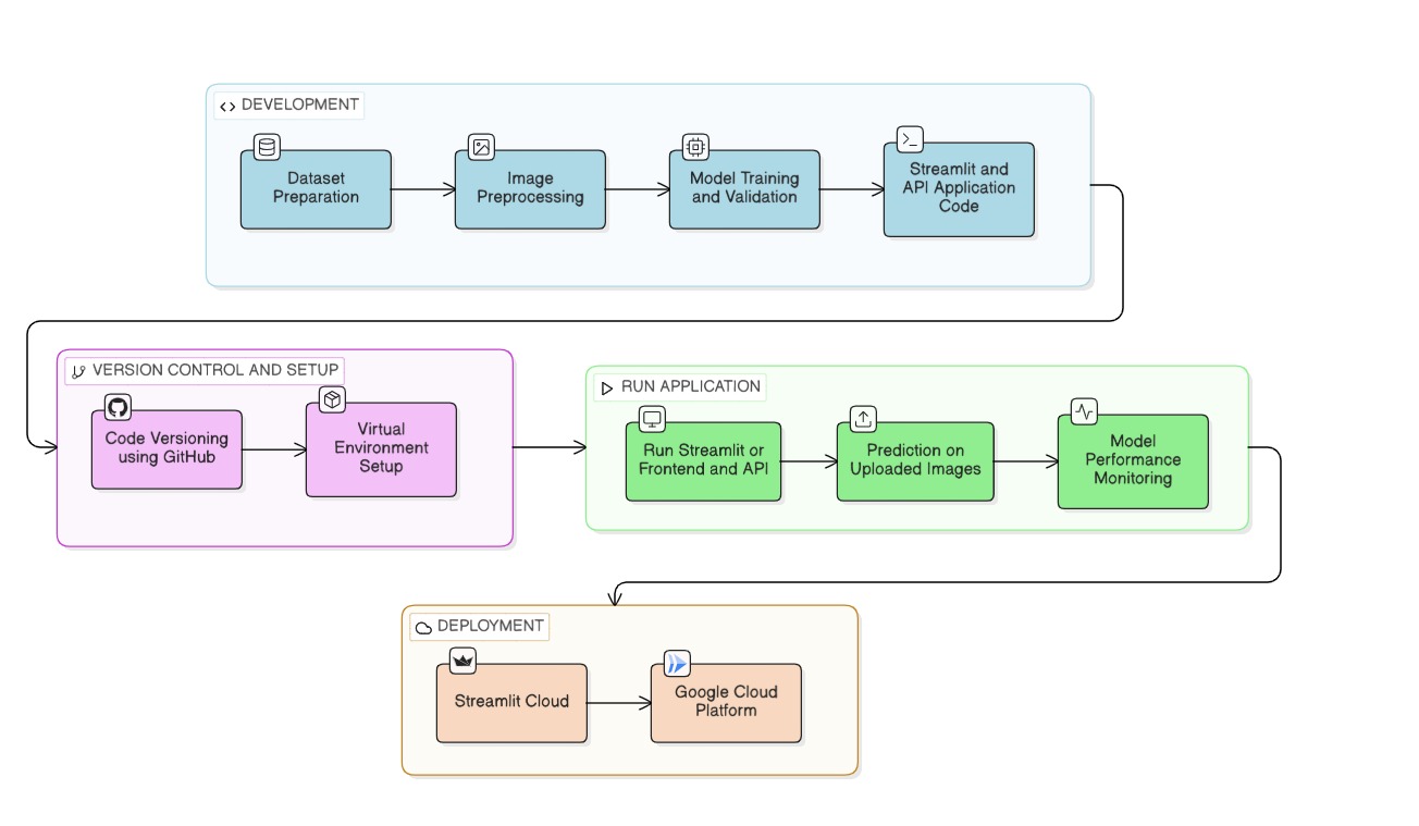 Research Based Cancer Detection with Explainable AI Architecture Diagram