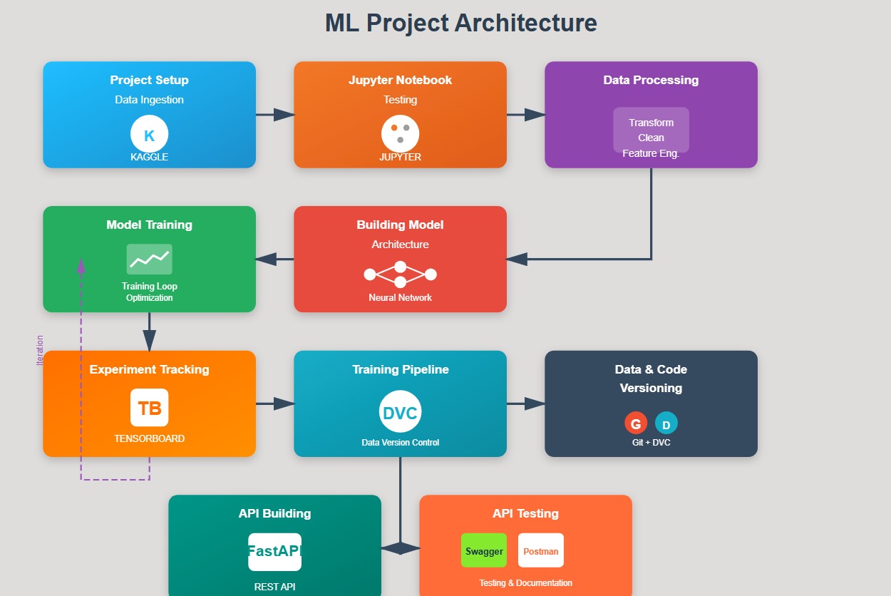 Object Detection with FasterRCNN using DVC Pipelines & DVC Data Versioning, Tensorboard, FastAPI and Postman Architecture Diagram