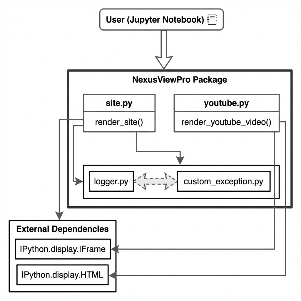 End to End NexusView Package Architecture Diagram