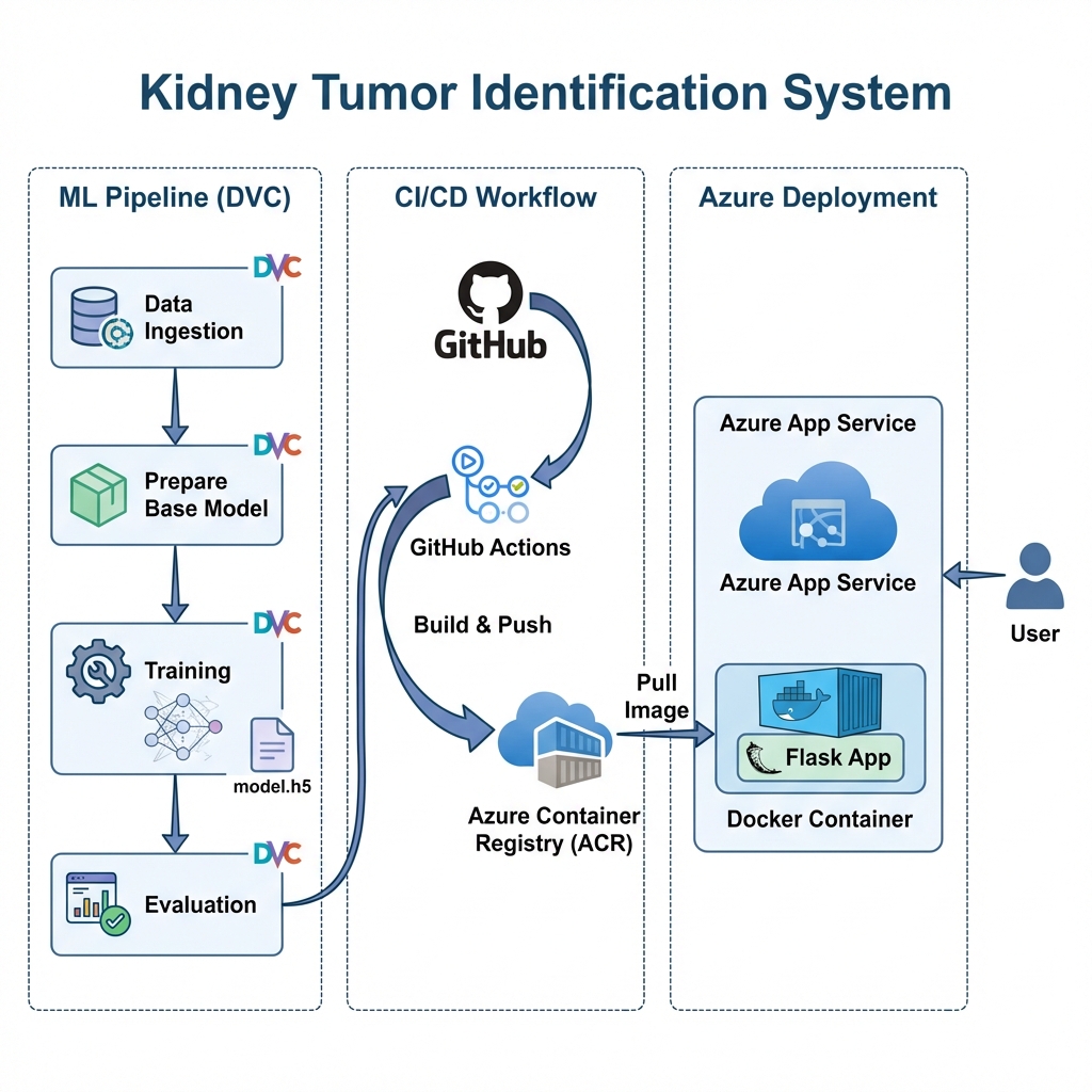 Kidney Tumor Identification System Architecture Diagram