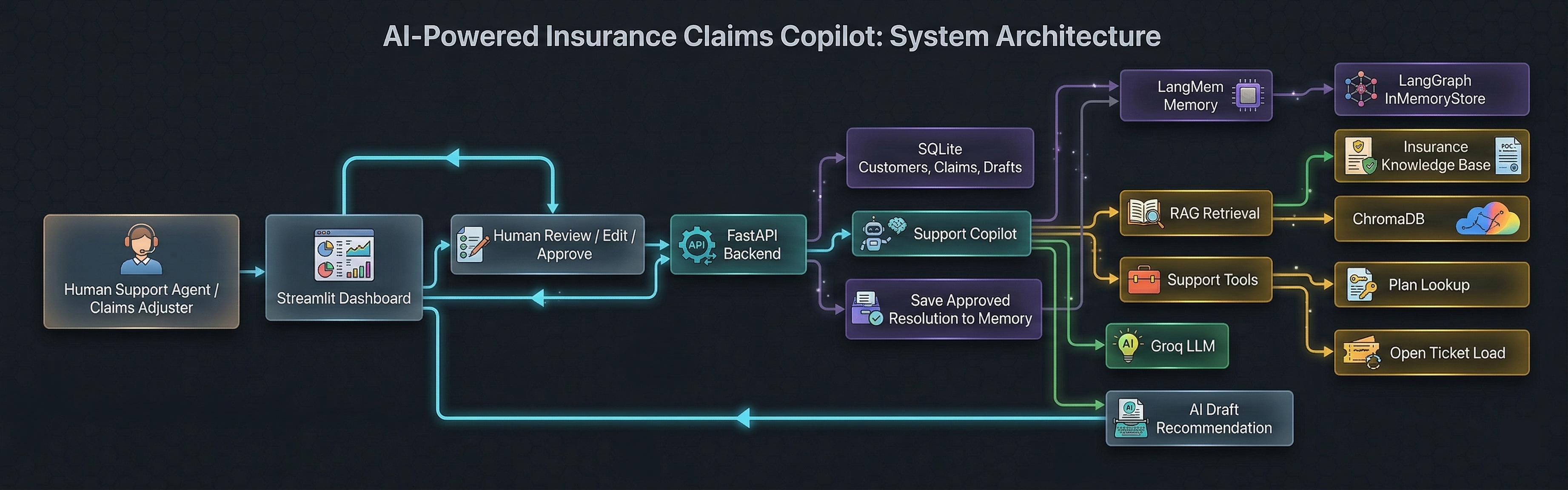 Insurance Claim Support AI Agent with LangMem and RAG Architecture Diagram