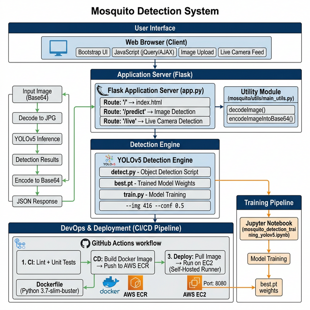 Mosquito Detection System - Prevent Mosquito-borne Diseases Architecture Diagram