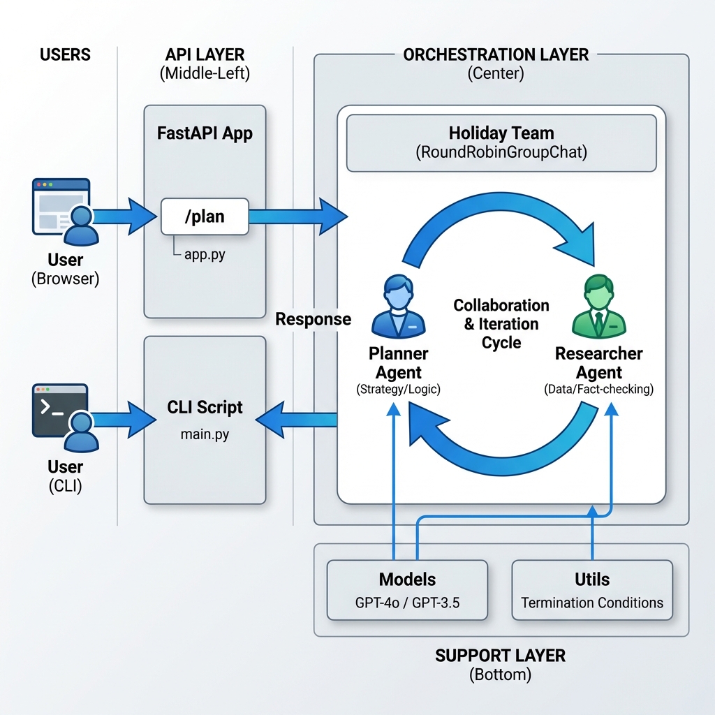 Personalized Holiday Management Agent Architecture Diagram