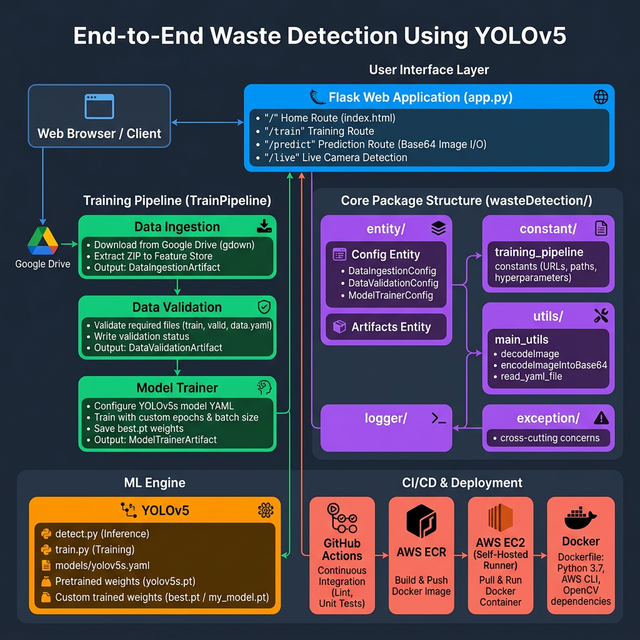 End to End Waste Detection System Architecture Diagram
