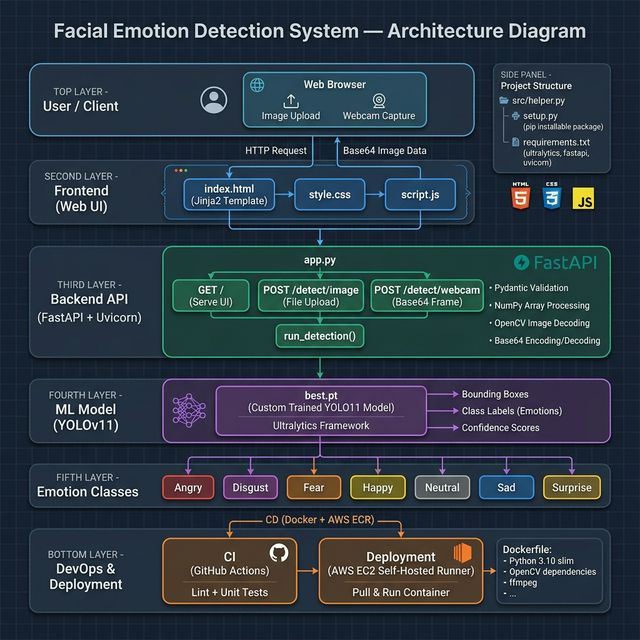 Facial Emotion Detection System Architecture Diagram