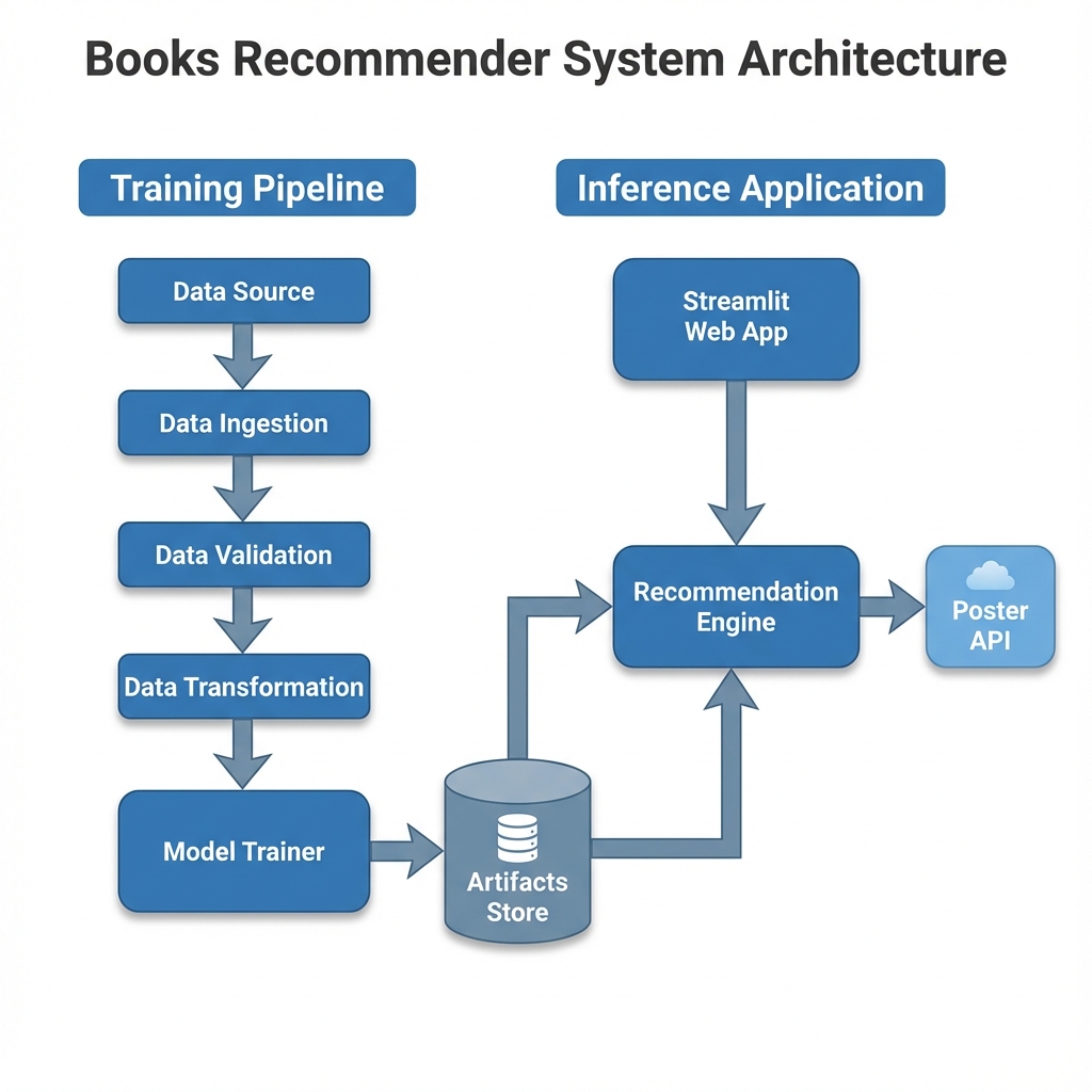 Collaborative Filtering Recommendation System Architecture Diagram