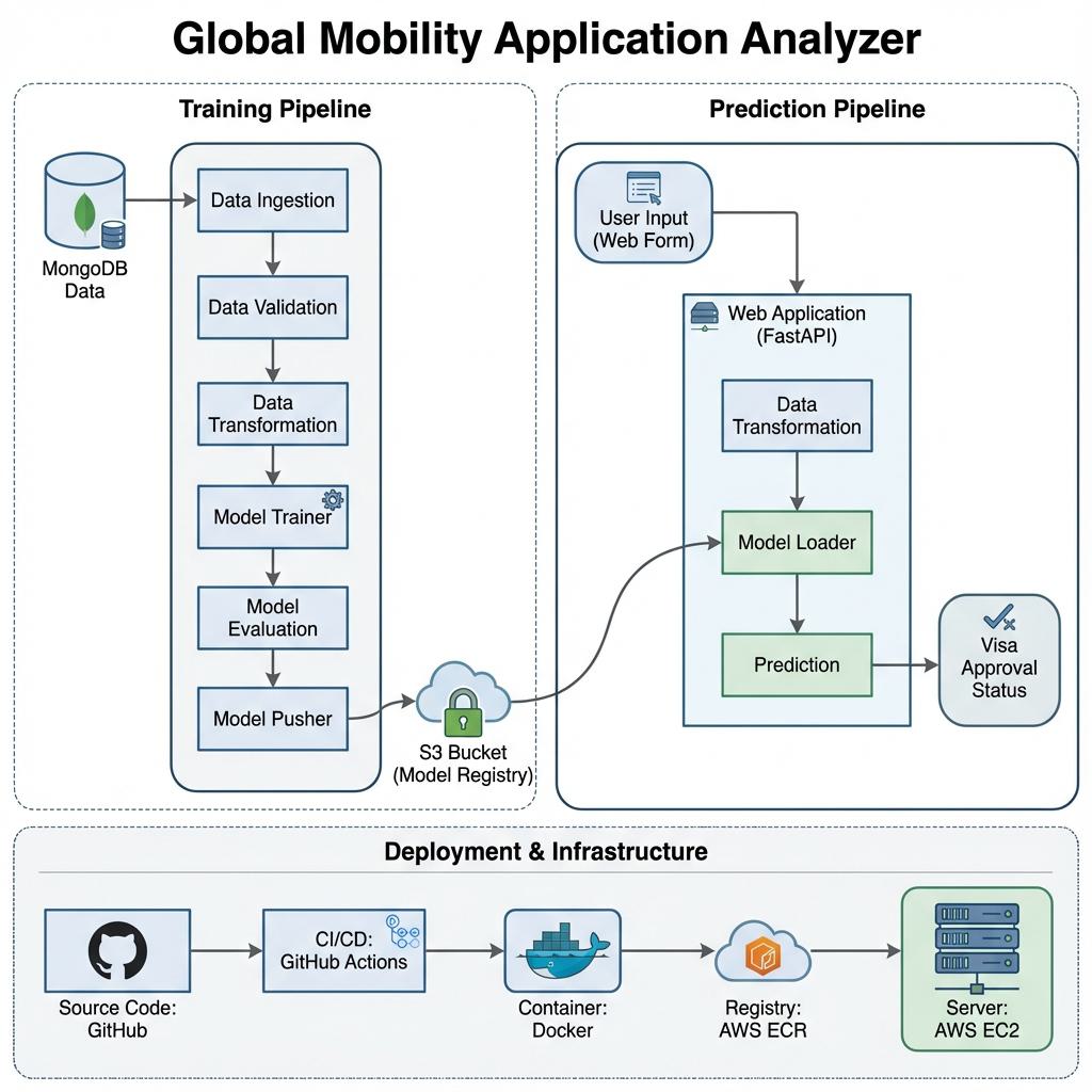 Global Mobility Application Analyzer Architecture Diagram